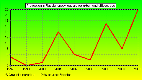 Charts - Production in Russia - Snow loaders for urban and Utilities