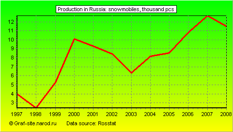Charts - Production in Russia - Snowmobiles
