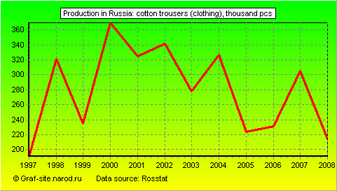 Charts - Production in Russia - Cotton trousers (clothing)