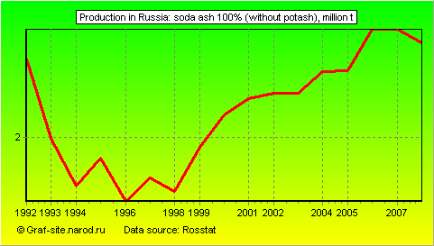 Charts - Production in Russia - Soda ash 100% (without potash)