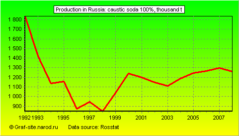 Charts - Production in Russia - Caustic soda 100%
