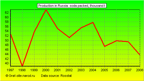 Charts - Production in Russia - Soda packed