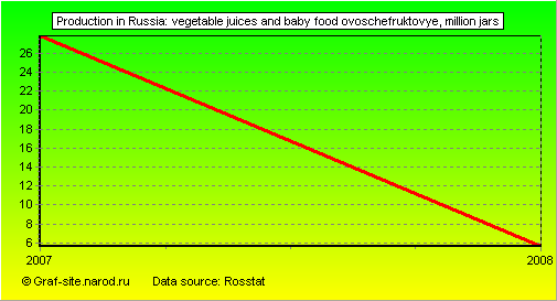 Charts - Production in Russia - Vegetable juices and baby food ovoschefruktovye