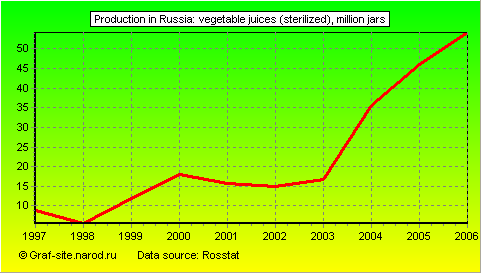 Charts - Production in Russia - Vegetable juices (sterilized)