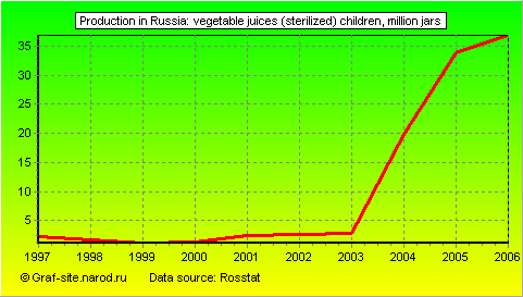 Charts - Production in Russia - Vegetable juices (sterilized) children