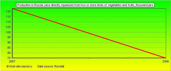 Charts - Production in Russia - Juice directly squeezed from two or more kinds of vegetables and fruits