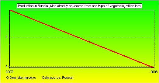 Charts - Production in Russia - Juice directly squeezed from one type of vegetable
