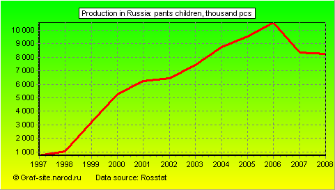 Charts - Production in Russia - Pants children