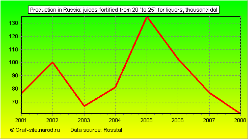 Charts - Production in Russia - Juices fortified from 20 `to 25` for liquors