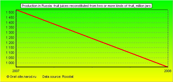 Charts - Production in Russia - Fruit juices reconstituted from two or more kinds of fruit