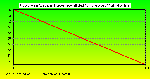 Charts - Production in Russia - Fruit juices reconstituted from one type of fruit