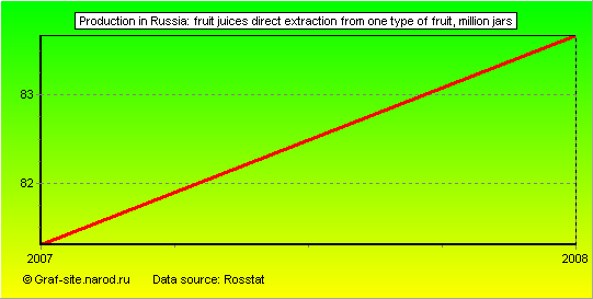 Charts - Production in Russia - Fruit juices direct extraction from one type of fruit