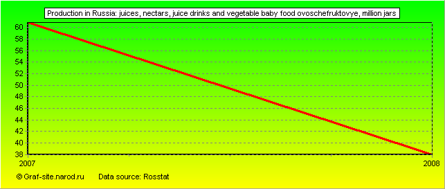Charts - Production in Russia - Juices, nectars, juice drinks and vegetable baby food ovoschefruktovye