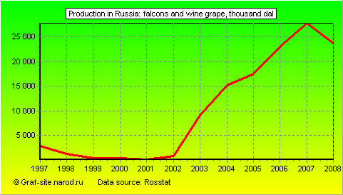 Charts - Production in Russia - Falcons and wine grape