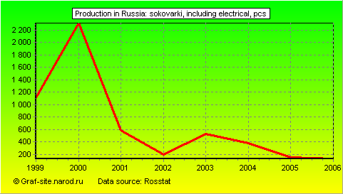 Charts - Production in Russia - Sokovarki, including electrical