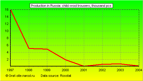 Charts - Production in Russia - Child-wool trousers