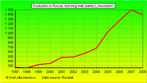 Charts - Production in Russia - Brewing malt (barley)