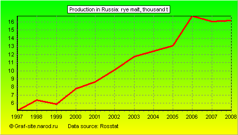 Charts - Production in Russia - Rye malt