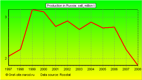 Charts - Production in Russia - Salt