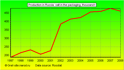 Charts - Production in Russia - Salt in the packaging