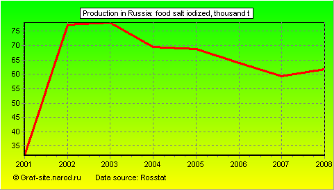 Charts - Production in Russia - Food salt iodized