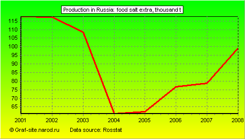 Charts - Production in Russia - Food salt Extra