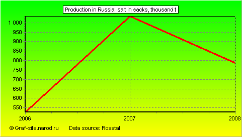 Charts - Production in Russia - Salt in sacks