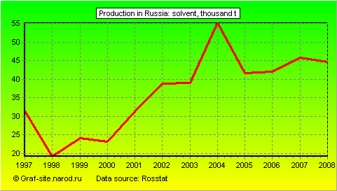 Charts - Production in Russia - Solvent
