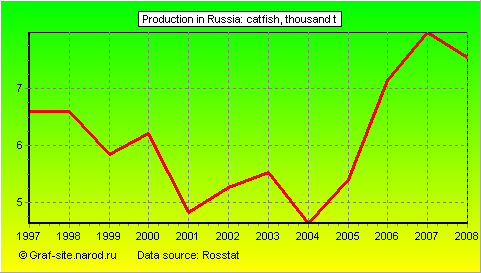 Charts - Production in Russia - Catfish