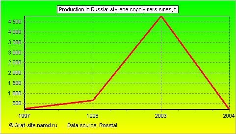 Charts - Production in Russia - Styrene copolymers SMEs