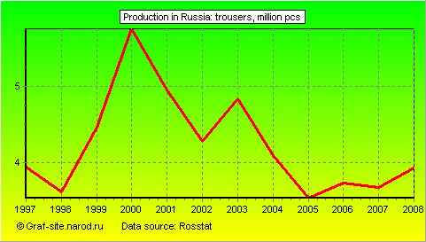 Charts - Production in Russia - Trousers