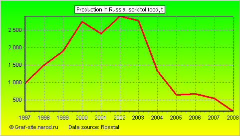 Charts - Production in Russia - Sorbitol food