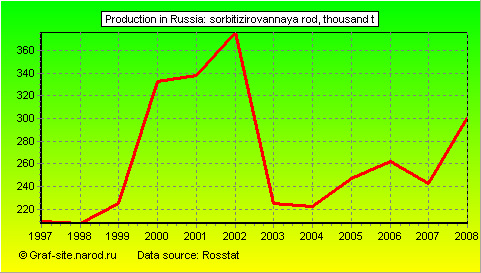 Charts - Production in Russia - Sorbitizirovannaya rod