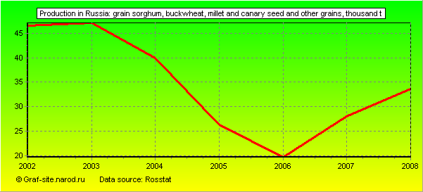 Charts - Production in Russia - Grain sorghum, buckwheat, millet and canary seed and other grains