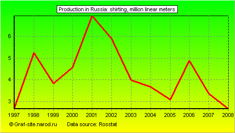 Charts - Production in Russia - Shirting
