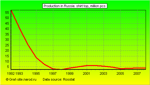 Charts - Production in Russia - Shirt top
