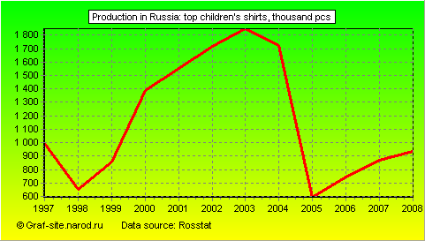 Charts - Production in Russia - Top children's shirts