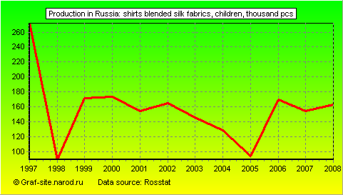 Charts - Production in Russia - Shirts blended silk fabrics, children