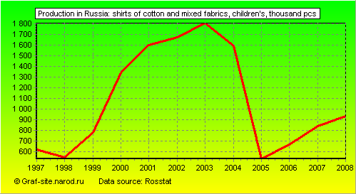 Charts - Production in Russia - Shirts of cotton and mixed fabrics, children's