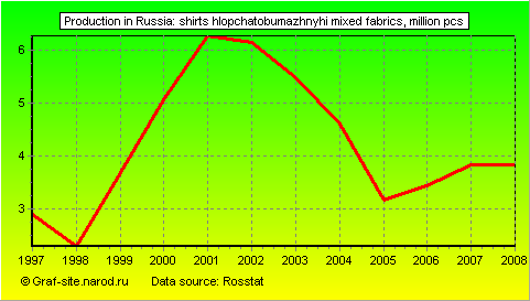Charts - Production in Russia - Shirts hlopchatobumazhnyhi mixed fabrics