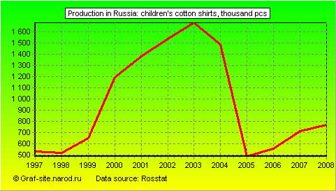 Charts - Production in Russia - Children's cotton shirts