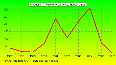 Charts - Production in Russia - Wool shirts