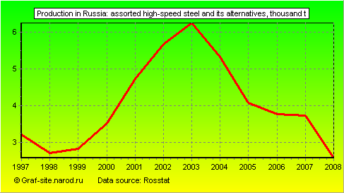 Charts - Production in Russia - Assorted high-speed steel and its alternatives
