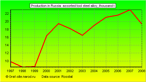 Charts - Production in Russia - Assorted tool steel alloy