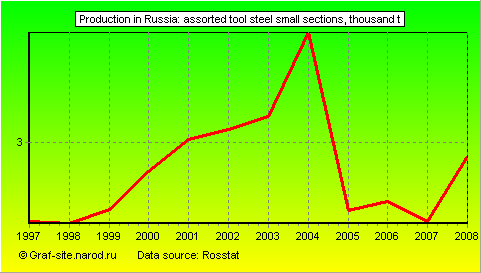Charts - Production in Russia - Assorted tool steel small sections
