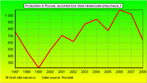 Charts - Production in Russia - Assorted tool steel nikelesoderzhaschaya