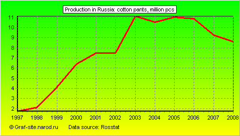Charts - Production in Russia - Cotton pants