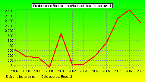 Charts - Production in Russia - Assorted tool steel for medium