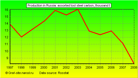 Charts - Production in Russia - Assorted tool steel carbon