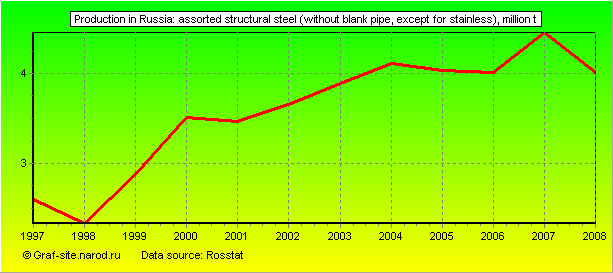 Charts - Production in Russia - Assorted structural steel (without blank pipe, except for stainless)